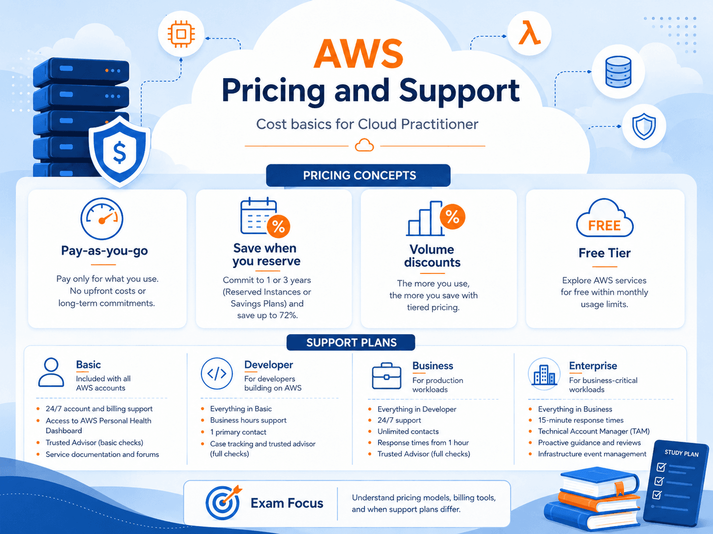 Study guide covering pay-as-you-go pricing, reserved discounts, volume discounts, and the free tier, plus the Basic, Developer, Business, and Enterprise support plans