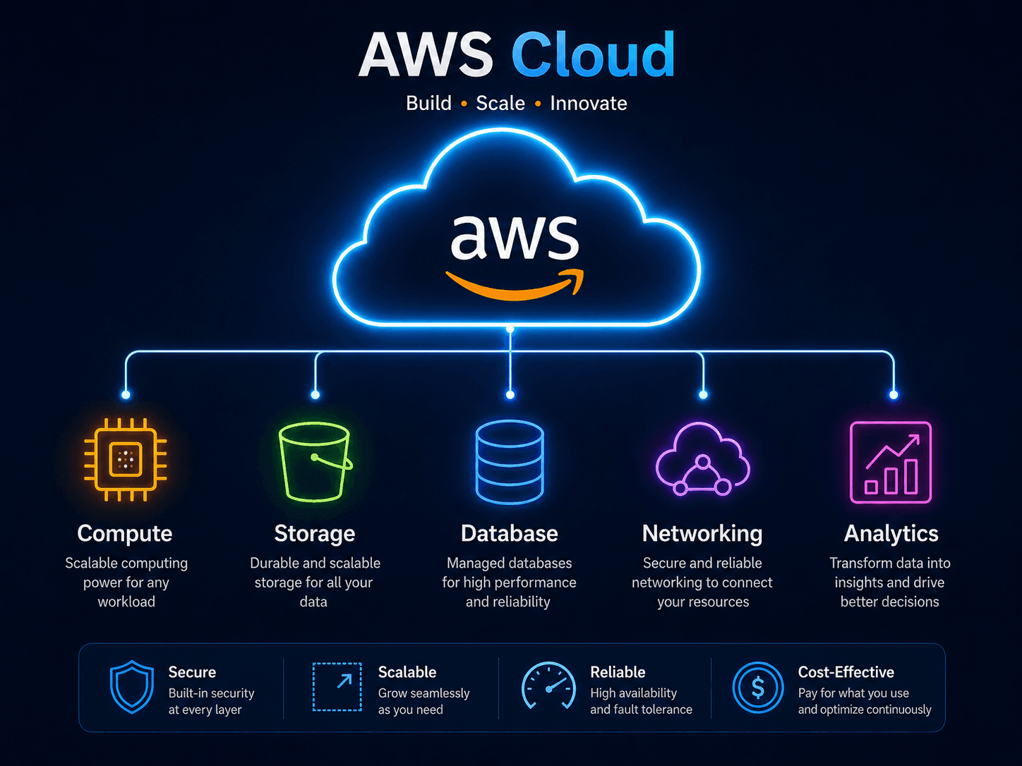 The AWS Cloud, with compute, storage, database, networking, analytics, and security services branching off it
