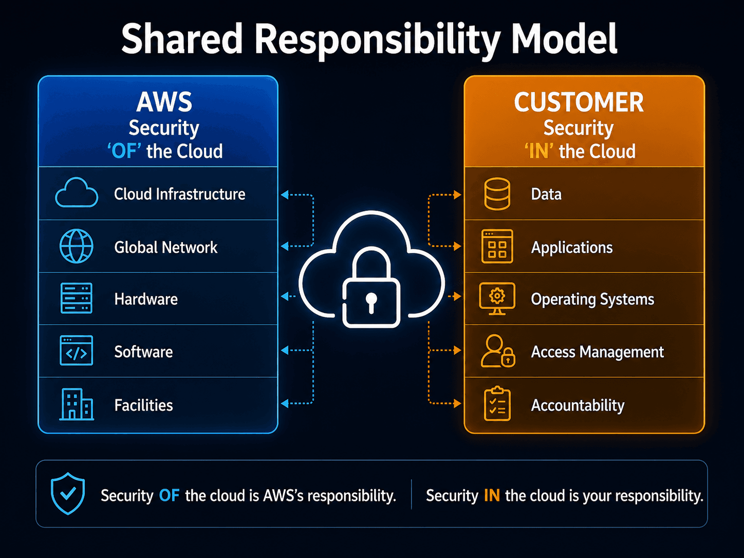 The Shared Responsibility Model: AWS secures the cloud infrastructure like compute, storage, and networking, while the customer secures data, applications, and access management in the cloud