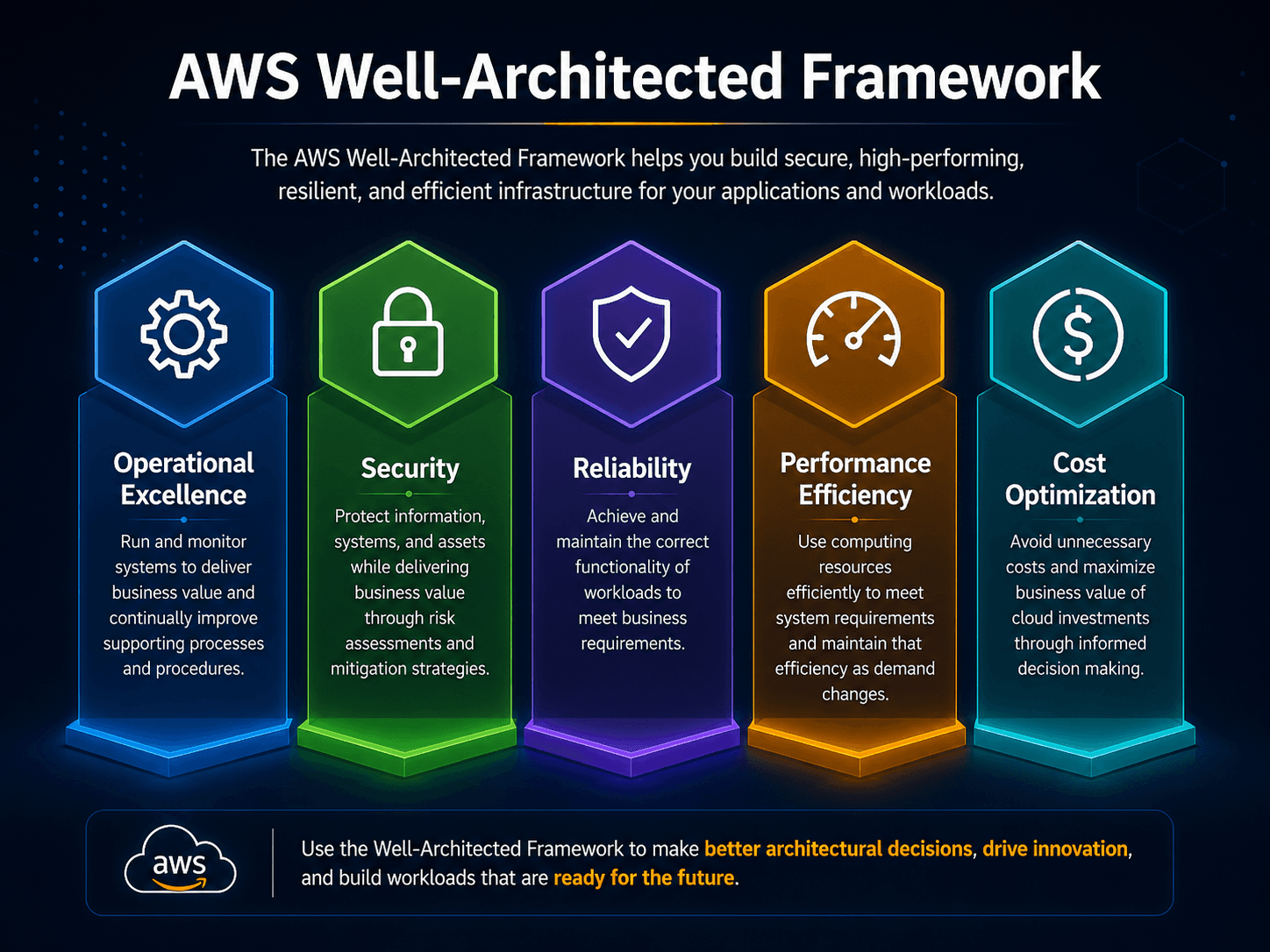 Five of the Well-Architected pillars as hexagons: Operational Excellence, Security, Reliability, Performance Efficiency, and Cost Optimization, used to build secure, high-performing, resilient, and efficient infrastructure