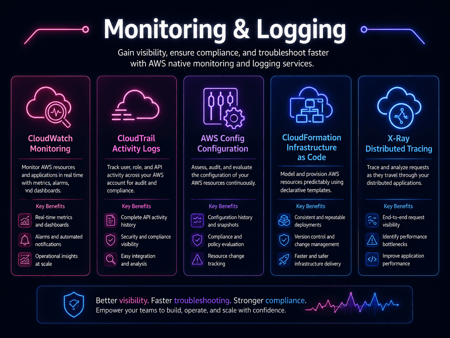 AWS monitoring and logging tools: CloudWatch for metrics, CloudTrail for API activity, AWS Config for configuration changes, and Amazon SNS routing alerts to email, Slack, and SMS