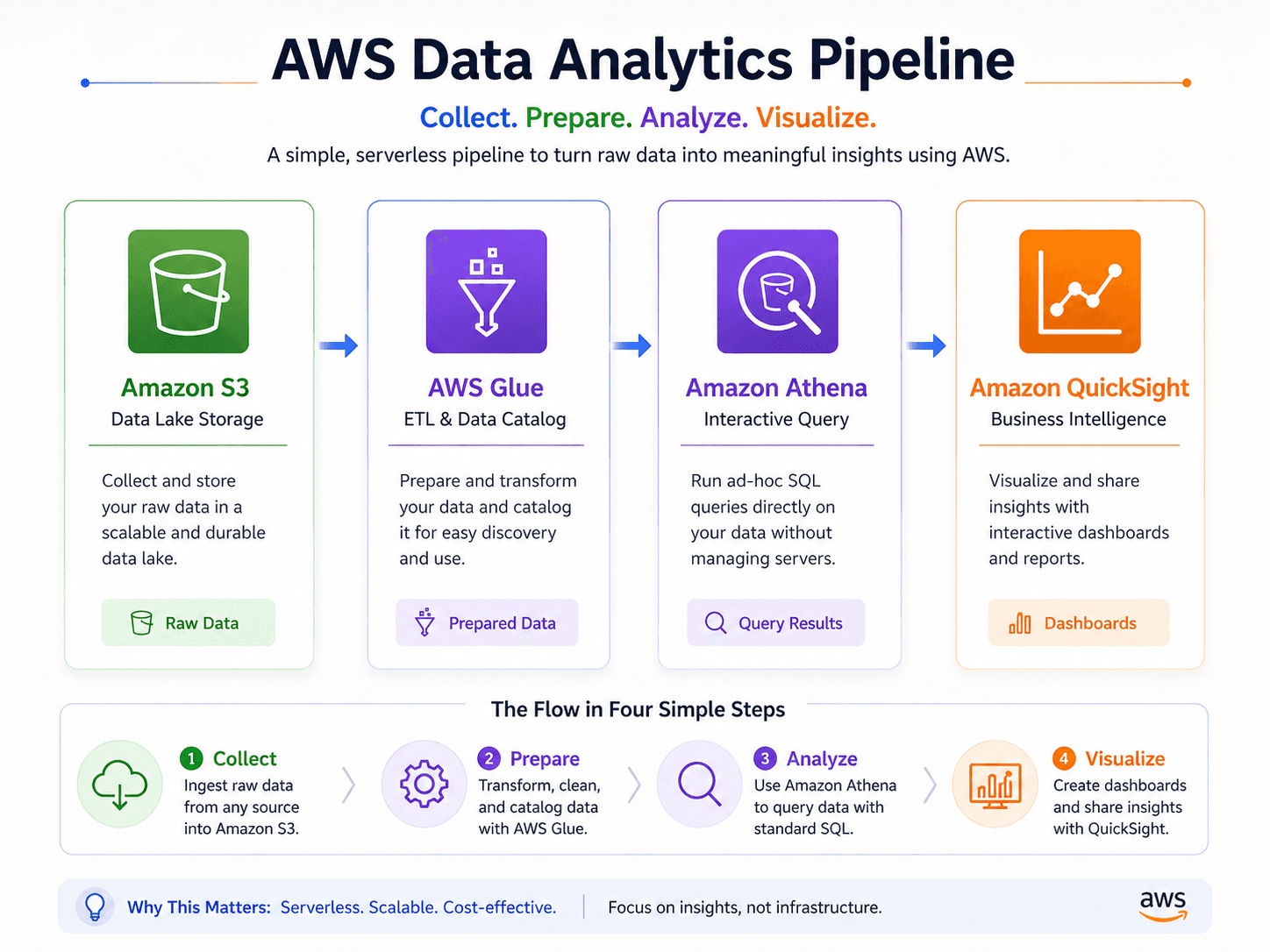 A data analytics pipeline: S3 as the data lake, AWS Glue cataloging and transforming it, Amazon Athena querying it, and Amazon QuickSight visualizing it