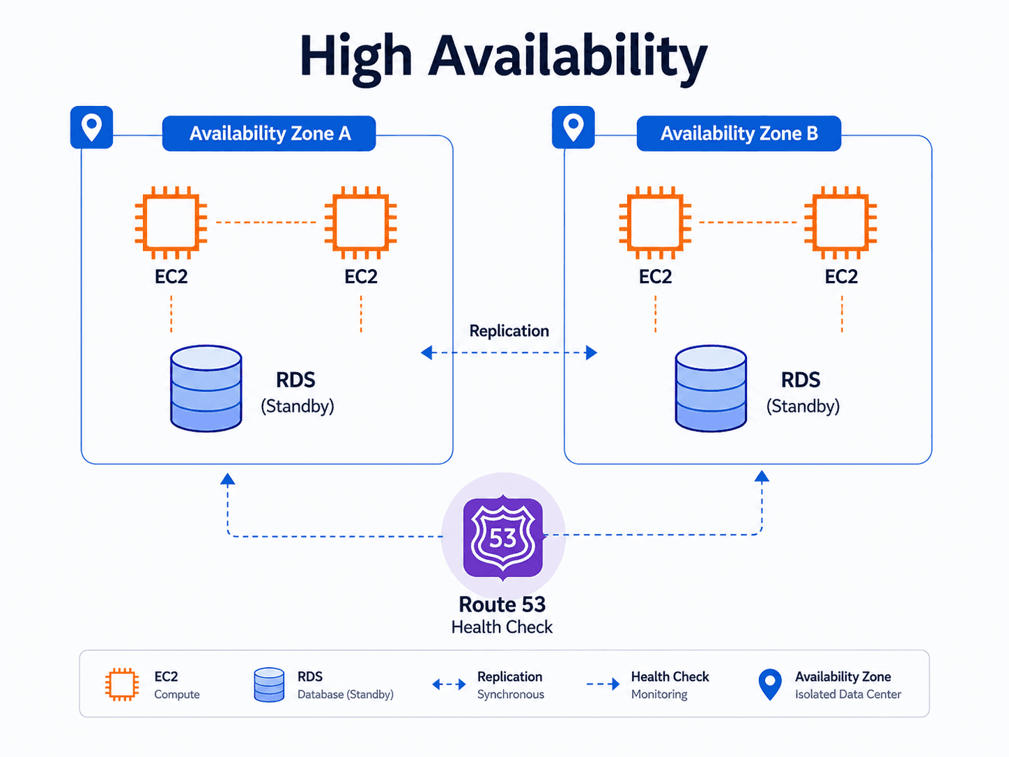 A Multi-AZ database setup: EC2 and RDS in Availability Zone A replicating to a standby RDS in Availability Zone B, with Route 53 health checks