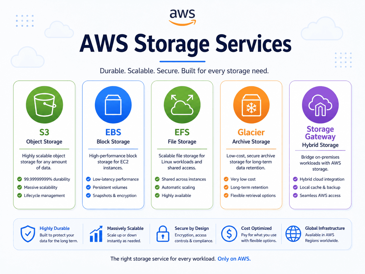 AWS storage services from S3 object storage to EBS, EFS, Glacier, and Storage Gateway, arranged from frequent access to archive access