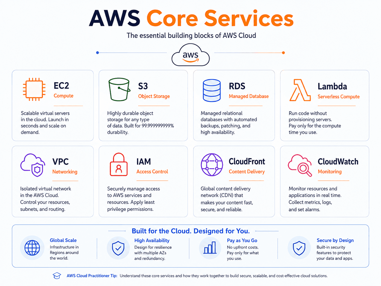 Study guide of the AWS core services to recognize for the exam, including EC2 for compute, S3 for object storage, and RDS for managed databases