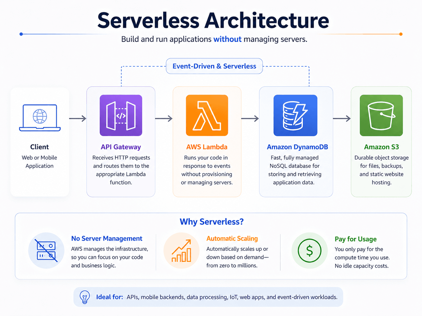A serverless architecture: Amazon API Gateway routing to AWS Lambda, which reads and writes Amazon DynamoDB and Amazon S3