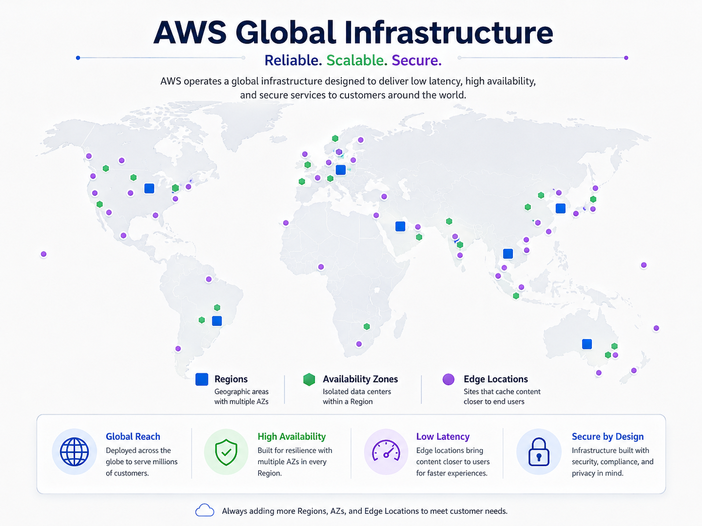 Study guide defining Regions, Availability Zones, and edge locations, and why they matter for high availability, low latency, and fault tolerance