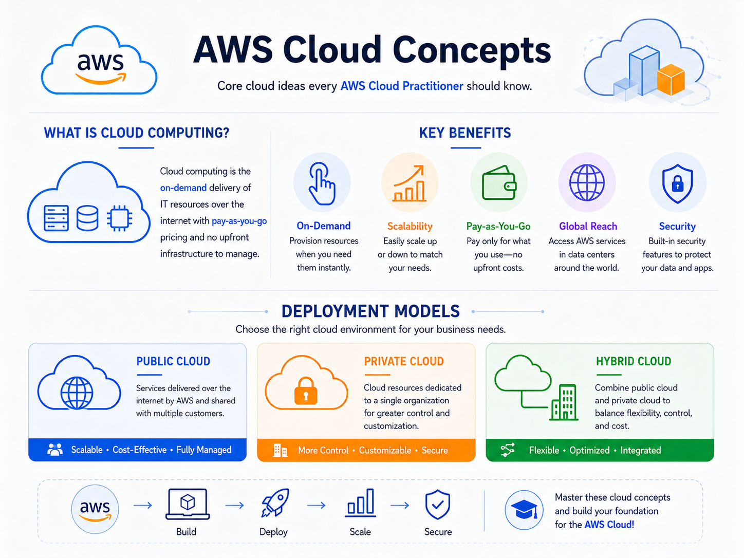 Study guide summarizing cloud computing benefits, the IaaS/PaaS/SaaS service models, and public/private/hybrid deployment models