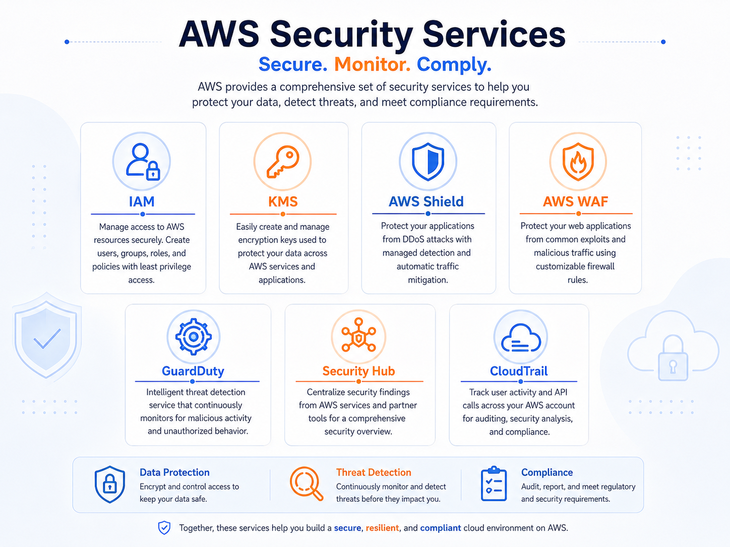 AWS security services: IAM for access management, AWS Shield for DDoS protection, AWS WAF as a web application firewall, Amazon GuardDuty for threat detection, and AWS KMS for encryption key management